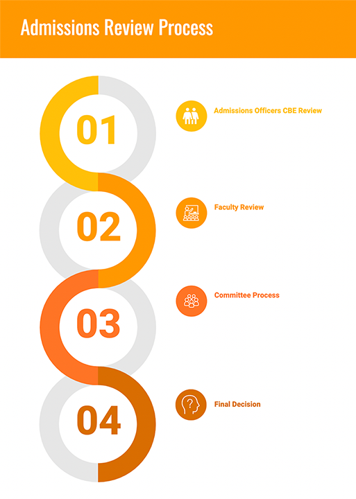 Admissions Review Process