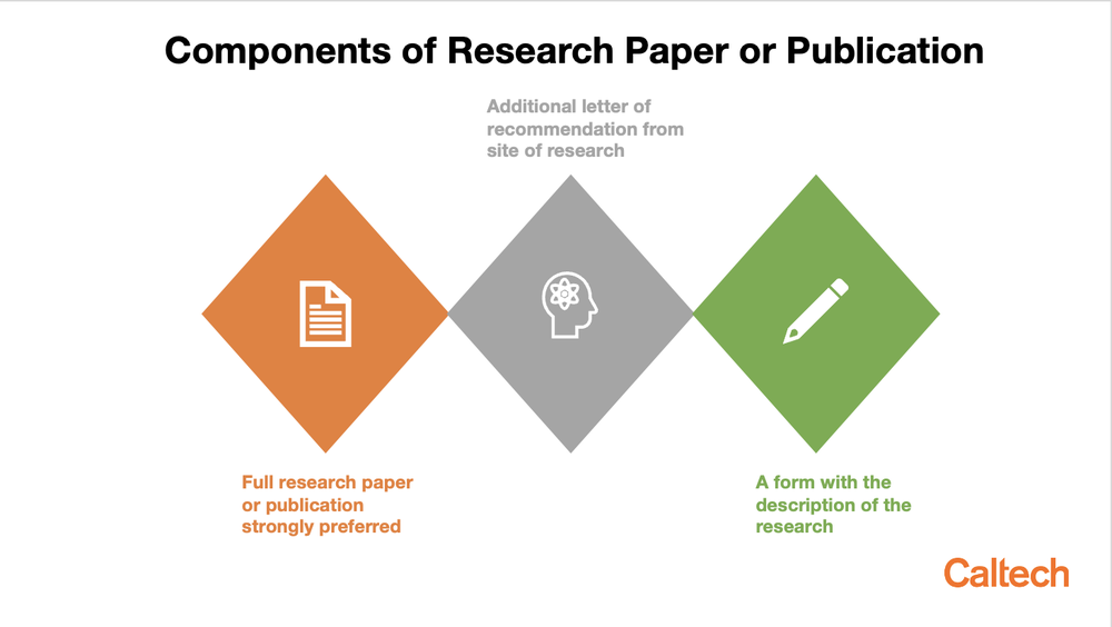 Infographic on the components of a research paper or publication