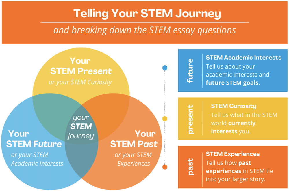 STEM Journey