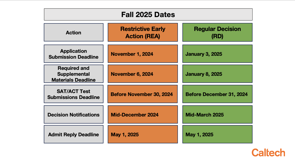 An image with Fall 2025 deadline dates for Restrictive Early Action and Regular Decision rounds