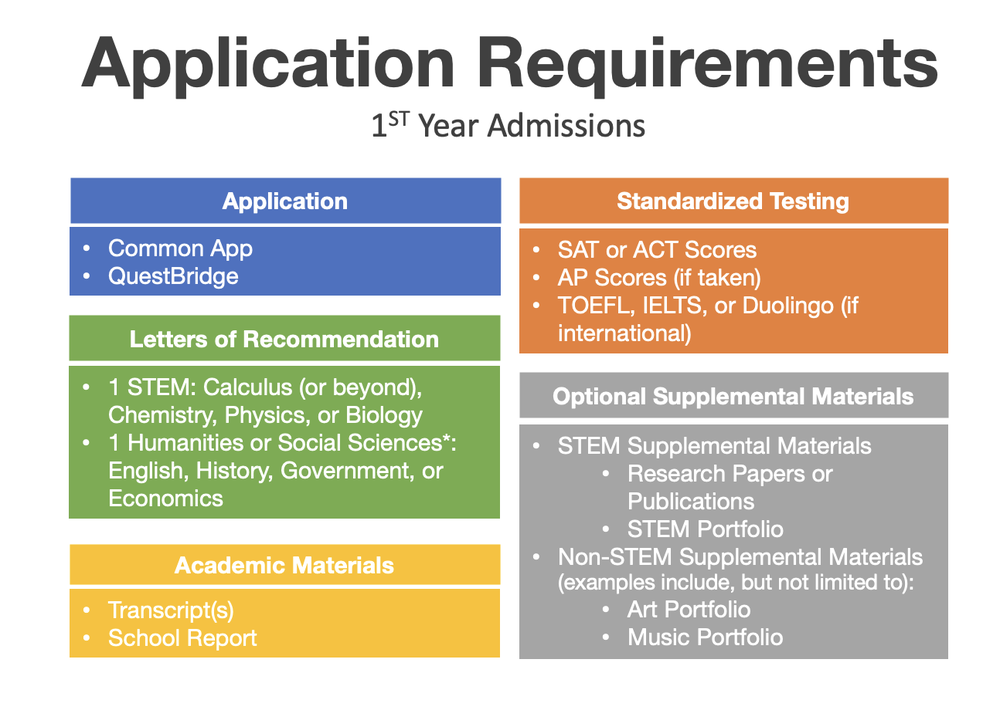 2025 Updated App Reqs