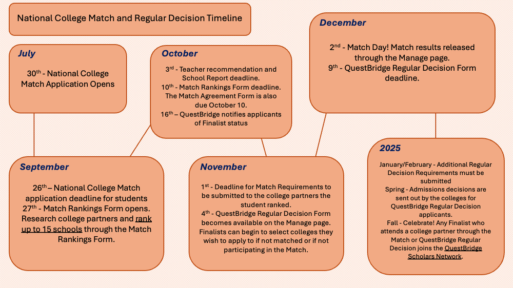 A flowchart of important dates and deadlines for the QuestBridge Application Process