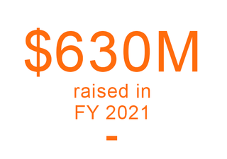 $630M raised in FY2021