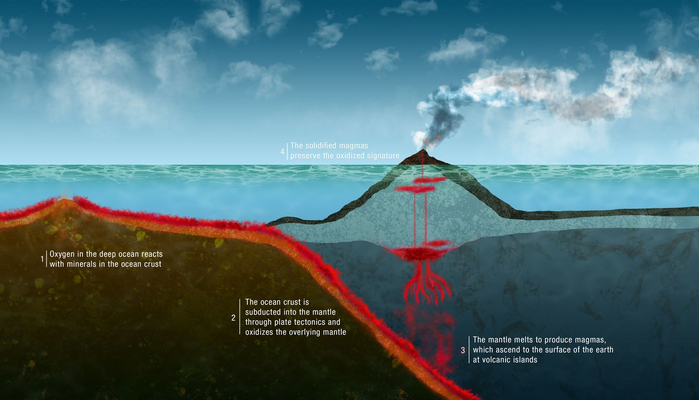 Subduction