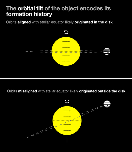 Illustration showing the orbital tilts of brown dwarfs.