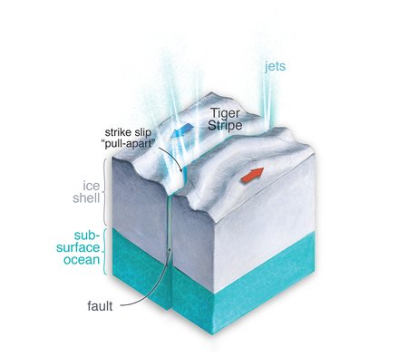 Illustration of faults on an icy surface moving parallel to each other and emitting jets