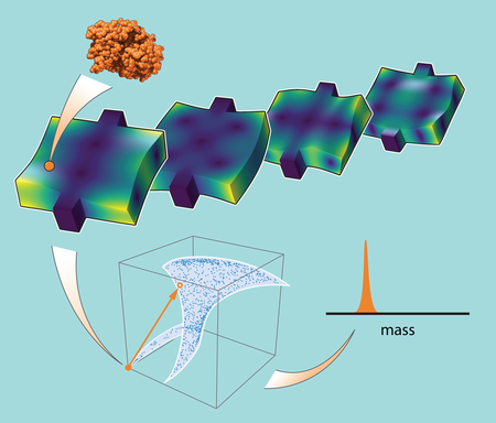 A diagram depicting how to arrive at the mass measurement of a single molecule, using the new method.  An orange molecule is shown in the upper left corner. That molecule would adsorb onto a phononic resonator device. The image shows four vibrational modes of a phononic crystal resonator, which generate a four-dimensional fingerprint vector that yields a mass.